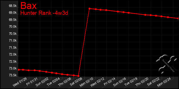 Last 31 Days Graph of Bax