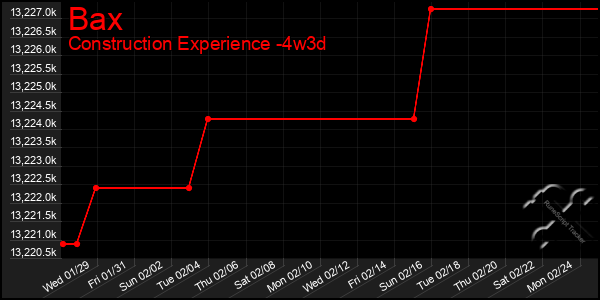 Last 31 Days Graph of Bax