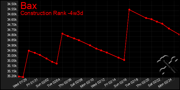 Last 31 Days Graph of Bax