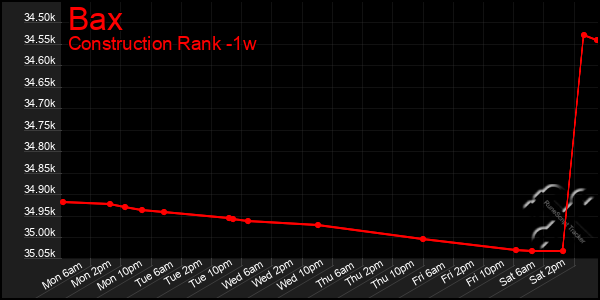 Last 7 Days Graph of Bax