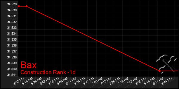 Last 24 Hours Graph of Bax