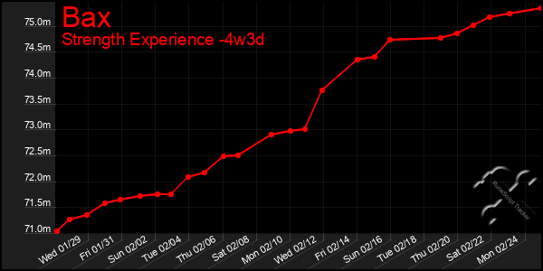 Last 31 Days Graph of Bax