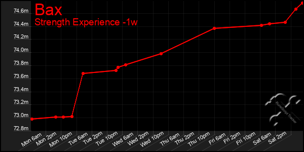 Last 7 Days Graph of Bax