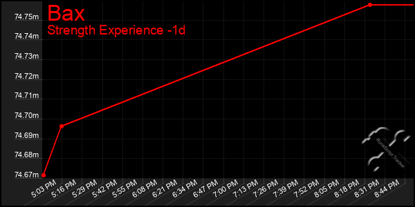 Last 24 Hours Graph of Bax