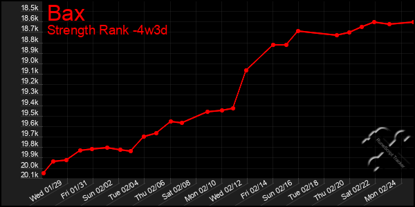 Last 31 Days Graph of Bax