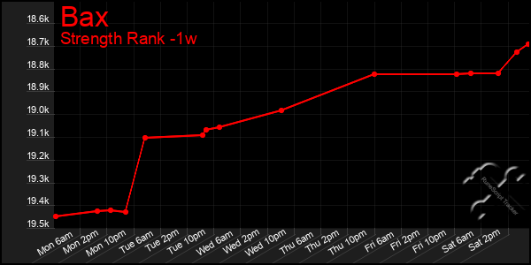 Last 7 Days Graph of Bax