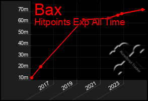 Total Graph of Bax