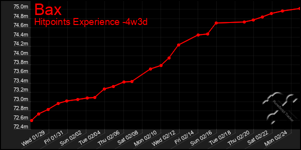 Last 31 Days Graph of Bax