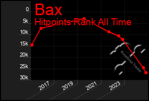 Total Graph of Bax