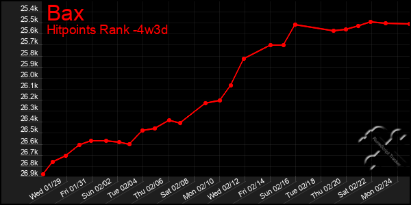 Last 31 Days Graph of Bax