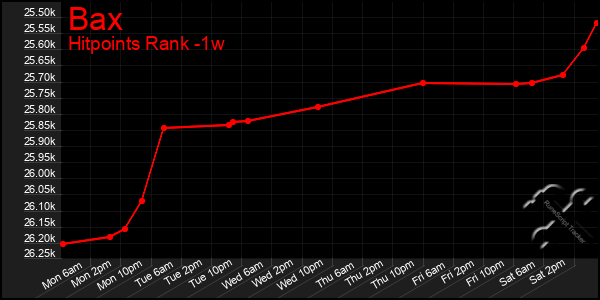 Last 7 Days Graph of Bax