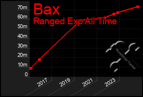 Total Graph of Bax