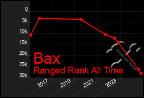 Total Graph of Bax