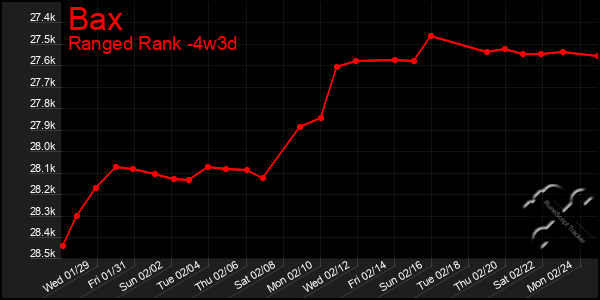 Last 31 Days Graph of Bax