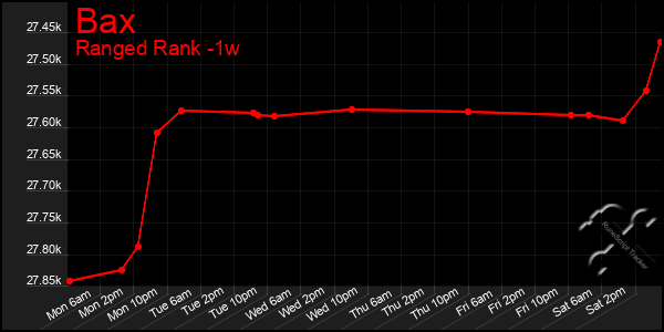 Last 7 Days Graph of Bax