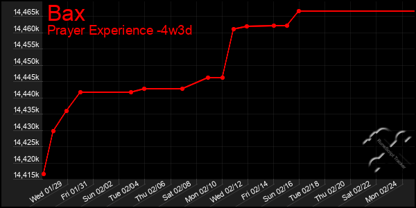 Last 31 Days Graph of Bax