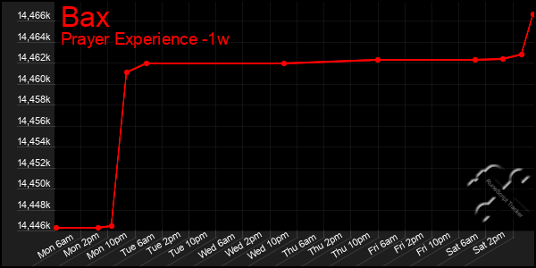 Last 7 Days Graph of Bax