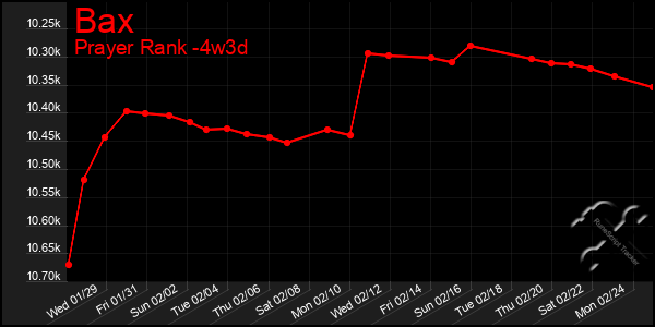 Last 31 Days Graph of Bax