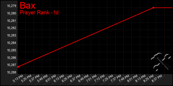 Last 24 Hours Graph of Bax