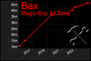 Total Graph of Bax