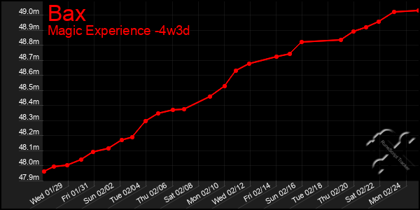 Last 31 Days Graph of Bax