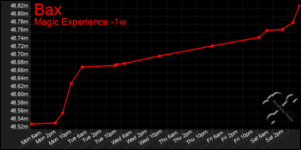 Last 7 Days Graph of Bax