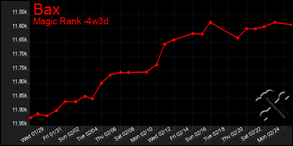 Last 31 Days Graph of Bax