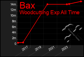 Total Graph of Bax