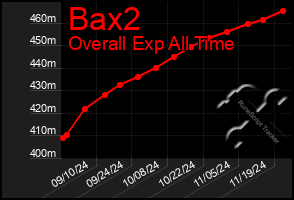 Total Graph of Bax2