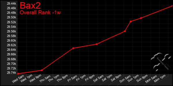 1 Week Graph of Bax2