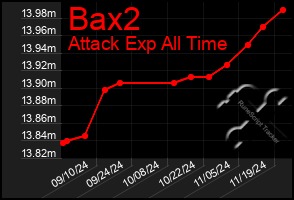 Total Graph of Bax2