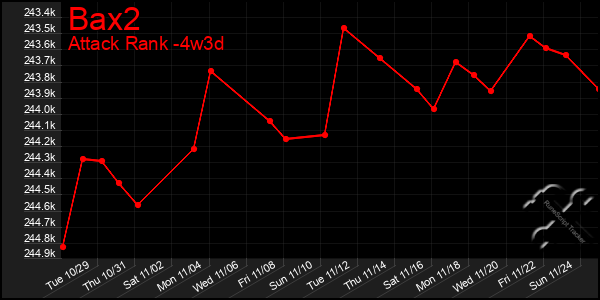 Last 31 Days Graph of Bax2