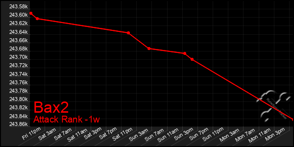 Last 7 Days Graph of Bax2