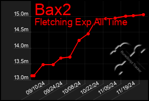 Total Graph of Bax2