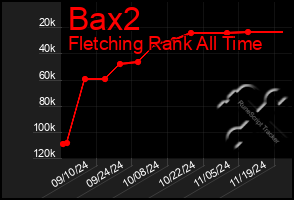 Total Graph of Bax2