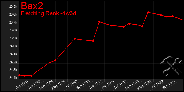 Last 31 Days Graph of Bax2