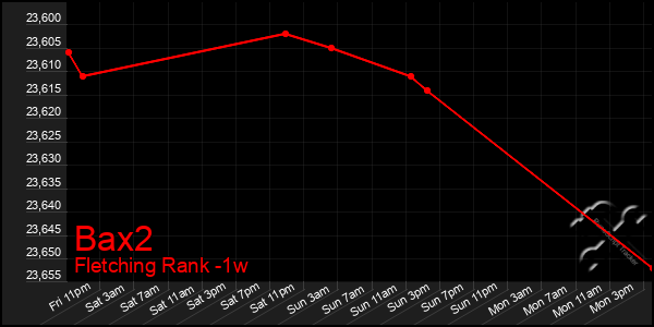 Last 7 Days Graph of Bax2