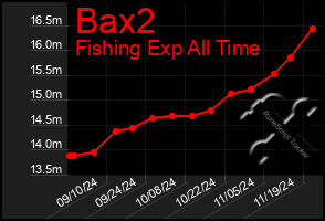 Total Graph of Bax2