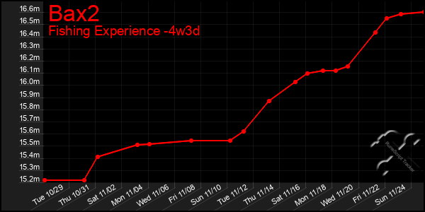 Last 31 Days Graph of Bax2