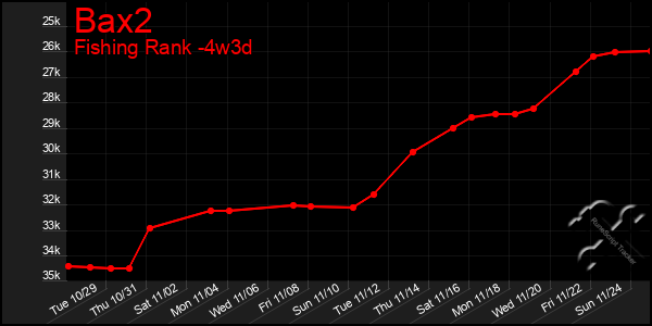 Last 31 Days Graph of Bax2