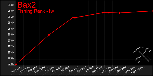 Last 7 Days Graph of Bax2