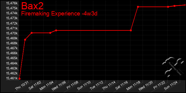 Last 31 Days Graph of Bax2