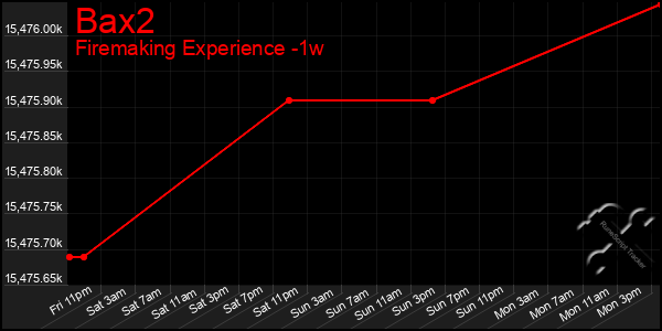 Last 7 Days Graph of Bax2