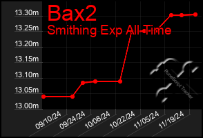 Total Graph of Bax2