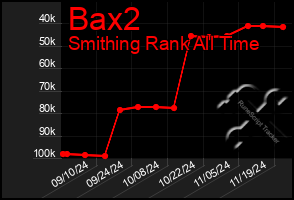 Total Graph of Bax2