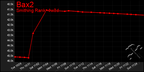 Last 31 Days Graph of Bax2