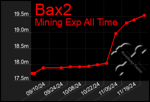 Total Graph of Bax2