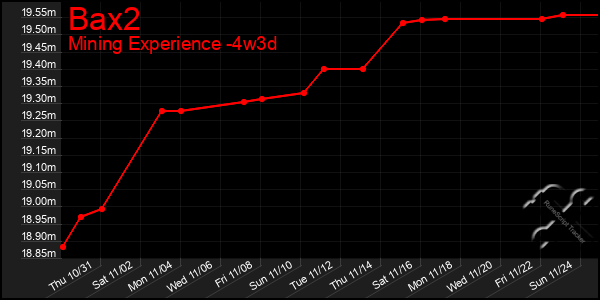 Last 31 Days Graph of Bax2