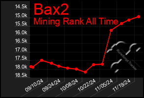 Total Graph of Bax2