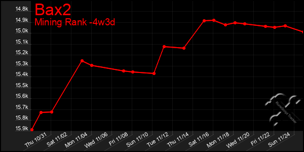 Last 31 Days Graph of Bax2